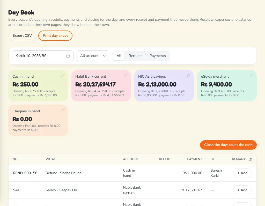 The Day Book for Kartik 10, 2083 BS: opening, receipts, payments and closing for cash in hand, Nabil Bank, NIC Asia, eSewa and cheques in hand, above the list of the day's refunds and salaries.