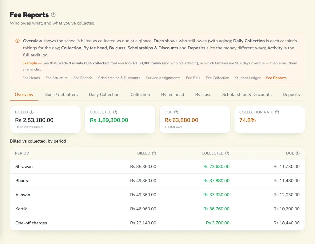 Fee Reports overview: billed, collected and due totals with a collection rate, and billed against collected for Shrawan to Kartik.