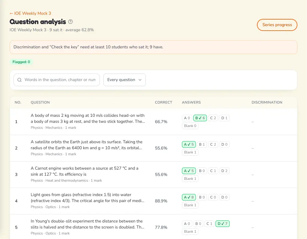 Question analysis for IOE Weekly Mock 3: each physics question with the share who got it right and how many chose each answer.