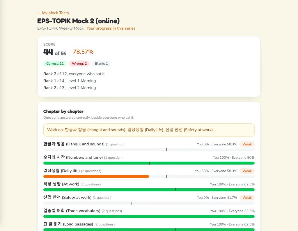 A student's result for EPS-TOPIK Mock 2 in NepEdu: 44 of 56, 78.57%, rank 2 of 12, and a chapter-by-chapter bar for each Korean chapter, with Hangul and sounds, Daily life and Safety at work marked weak.